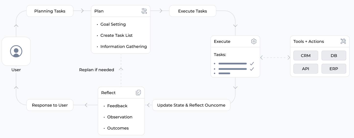 AI Agent Architecture Diagram