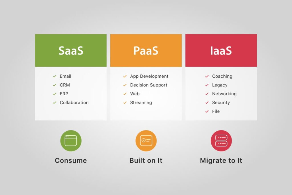 Advantages of IaaS, PaaS, SaaS