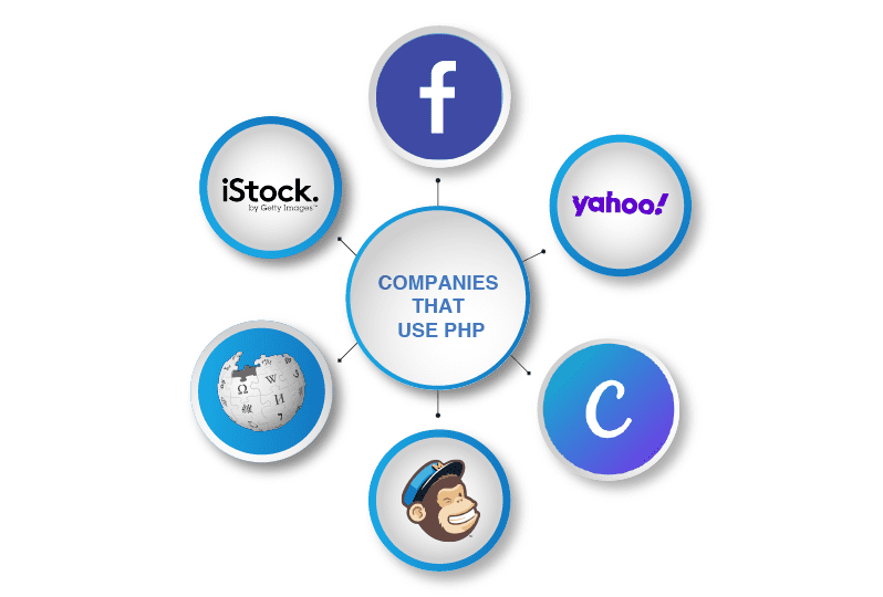 Companies that Use PHP| LITSLINK Blog